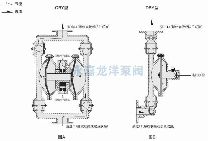 QBY不锈钢气动隔膜泵工作原理